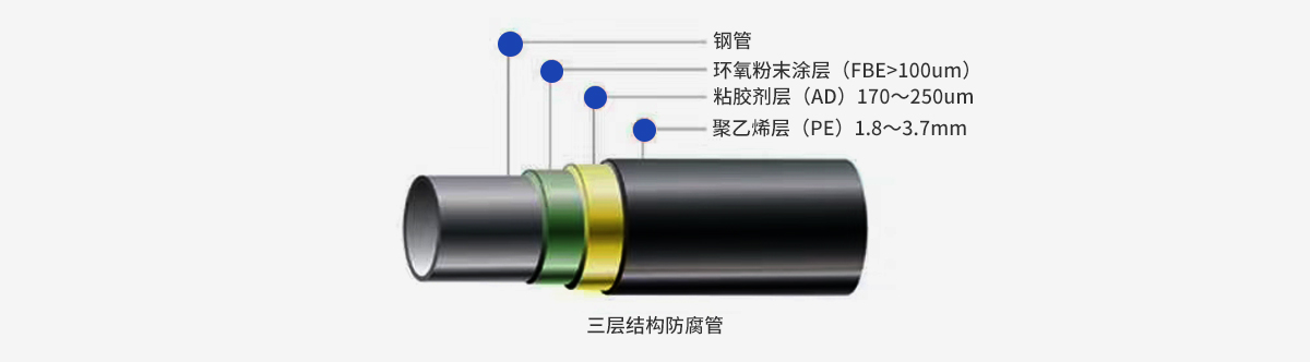 3PE防腐鋼管
